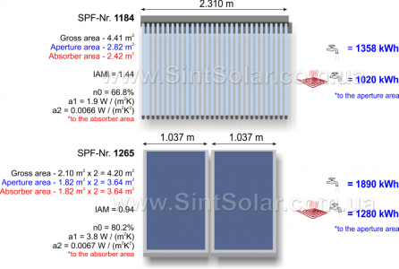 краткое сравнение солнечных коллекторов вакуумного и плоского